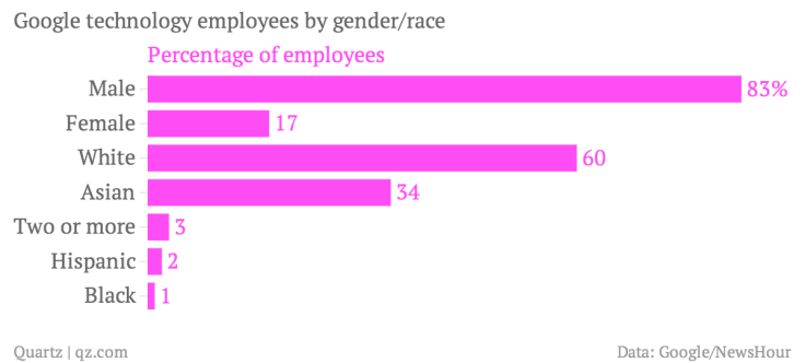 google-technology-employees-by-gender-race-percentage-of-employees_chartbuilder-3